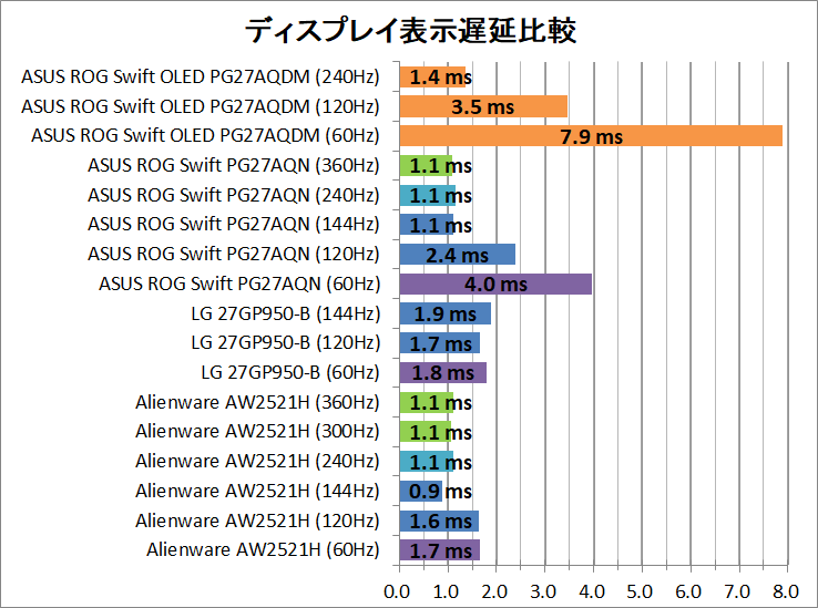 ASUS ROG Swift OLED PG27AQDM_latency_1_display