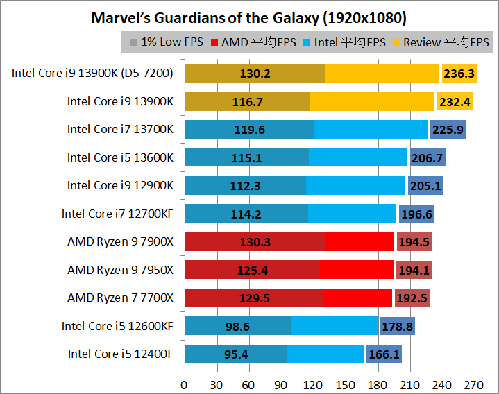 Intel Core i9 13900K_game_2_1920_05_goh