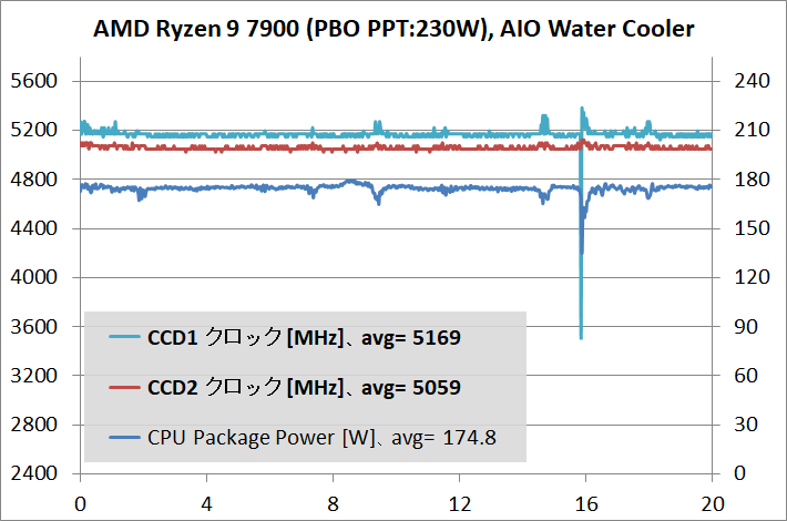 AMD Ryzen 9 7900_temp_2_PL-230W_aiow_2
