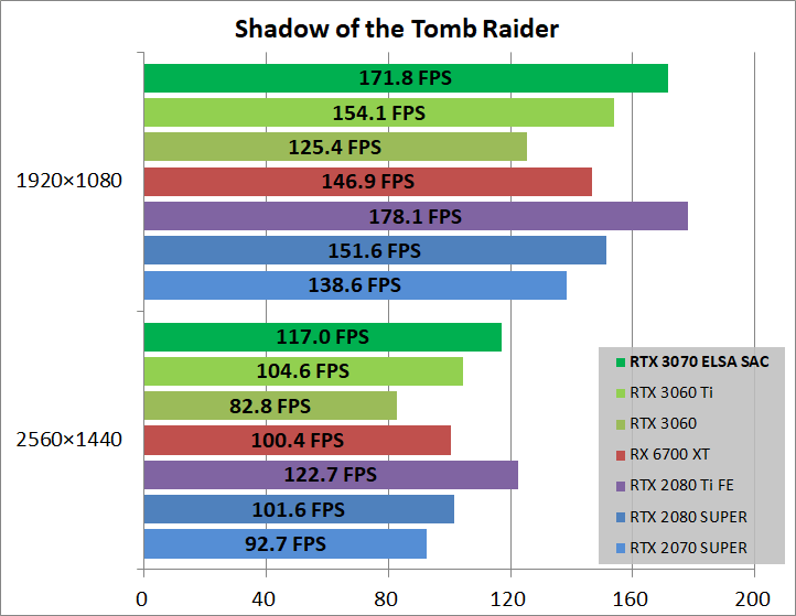 ELSA GeForce RTX 3070 S.A.C_game_sottr