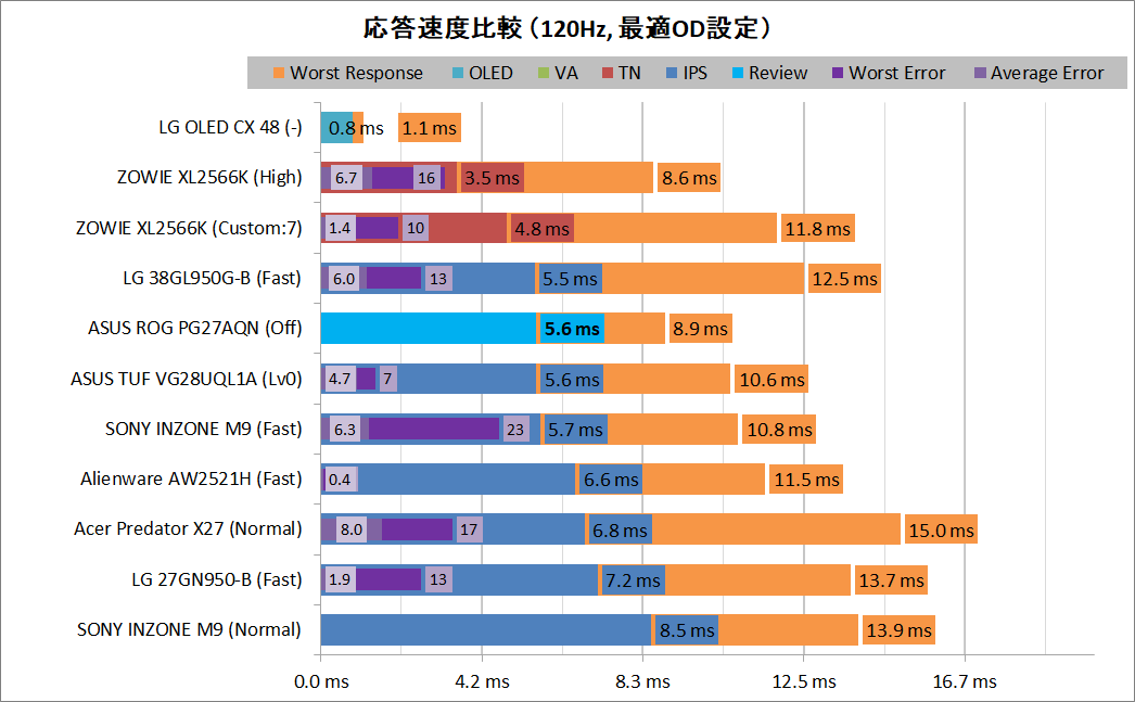ASUS ROG Swift 360Hz PG27AQN_response_vs_120Hz