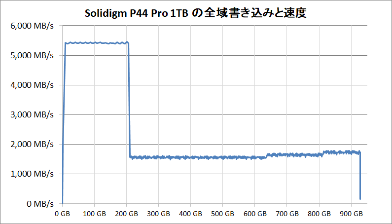 Solidigm P44 Pro 1TB_SLC Cache_writing-all
