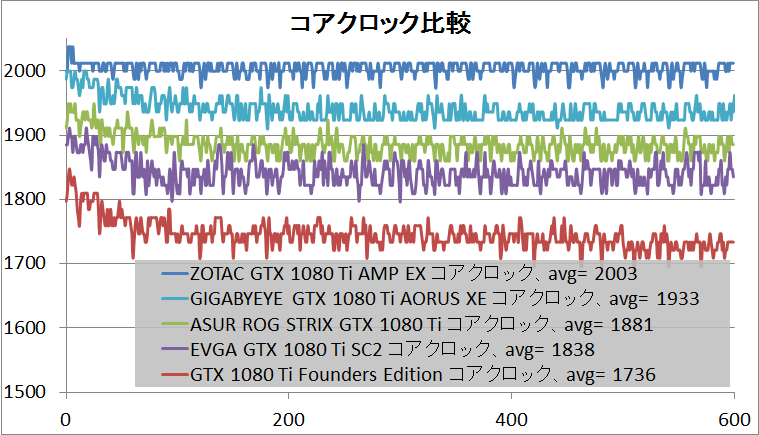 Zotac GTX 1080 Ti AMP Extreme_clock