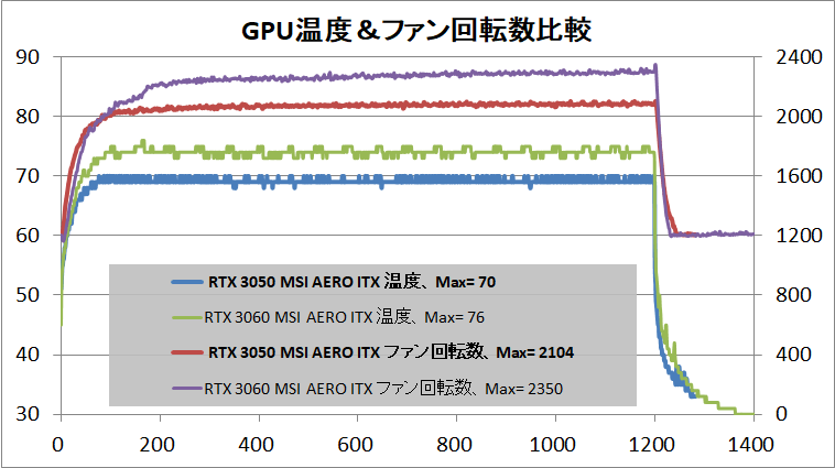 MSI GeForce RTX 3050 AERO ITX 8G_temp