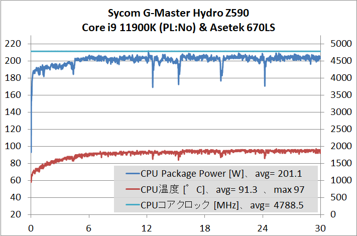Sycom G-Master Hydro Z590_cpu-stress_temp_11900K-PL-No