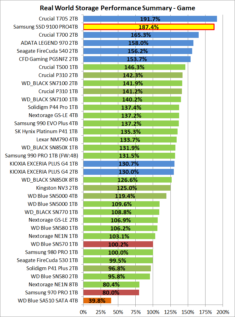 Samsung SSD 9100 PRO 4TB_PCM10_3_Summary_Game