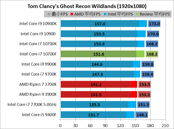 Intel Core i7 10700F_game_2_1920_gr