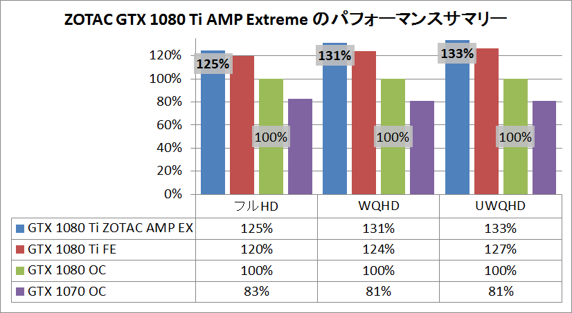 Zotac GTX 1080 Ti AMP Extreme_pef_sum