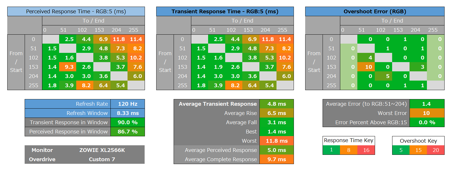 ZOWIE XL2566K_response_heatmap_120Hz_2