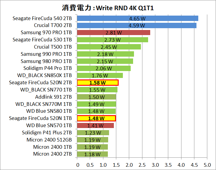Seagate FireCuda 520N 1TB_Power_8_Write_4