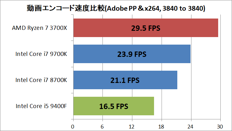 Ryzen 5 3600_vs_Core i5 9400F_encode_ADPP_x264_3840-3840