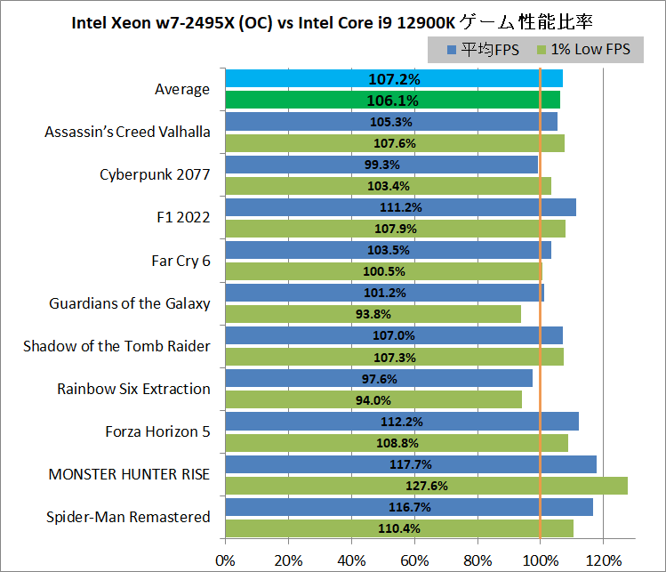 Intel Xeon w7-2495X_game_4_1920_vs-12900K