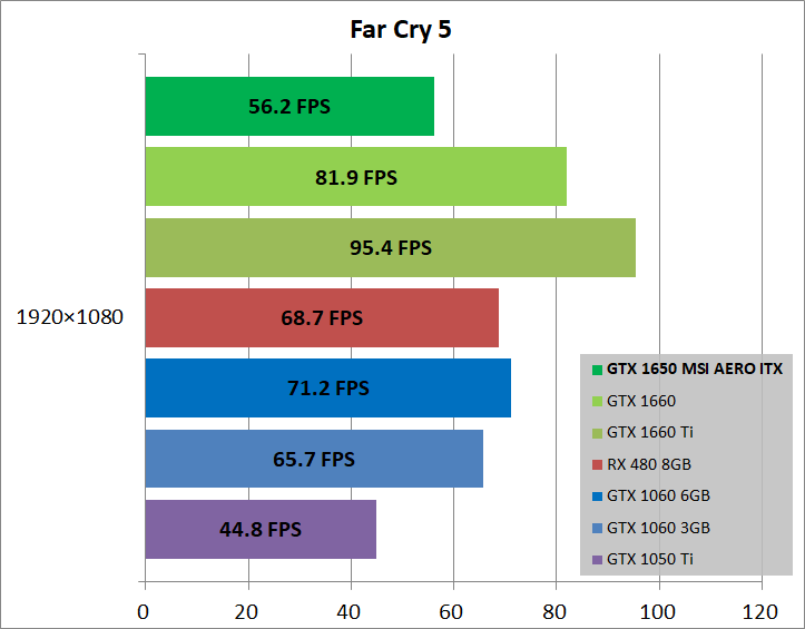 MSI GeForce GTX 1650 AERO ITX 4G OC_game_fc5