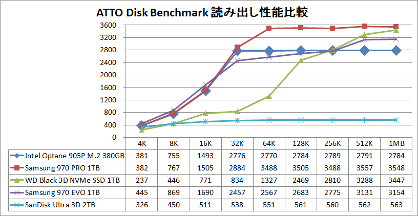 Intel Optane SSD 905P M.2 380GB_ATTO_read