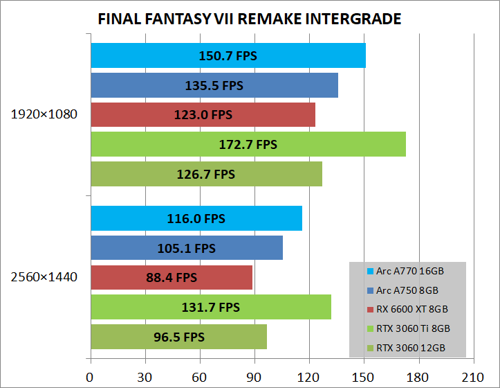Intel Arc A770 16GB Limited Edition_game_ff7r