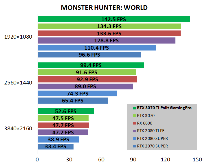 Palit GeForce RTX 3070 Ti GamingPro_game_mhw