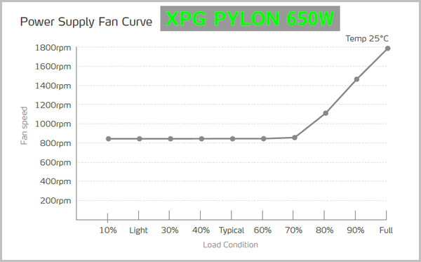 XPG PYLON 650W_fan-speed