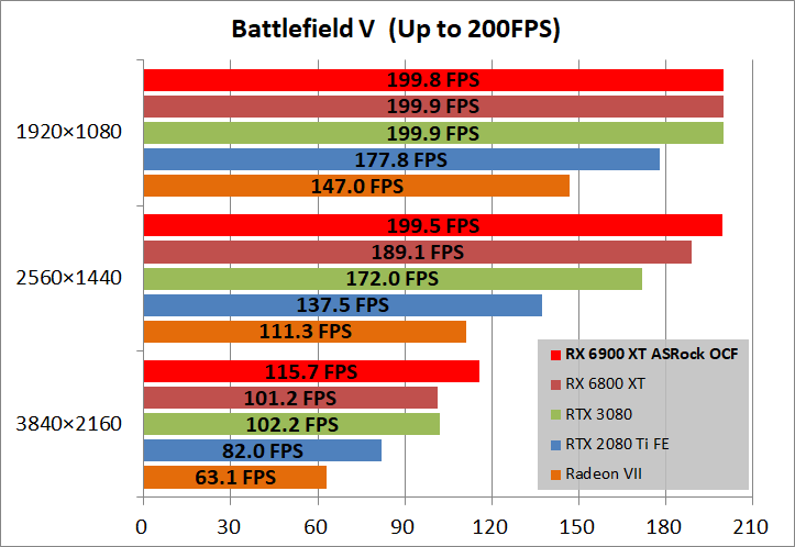 ASRock Radeon RX 6900 XT OC Formula 16GB_game_bfv