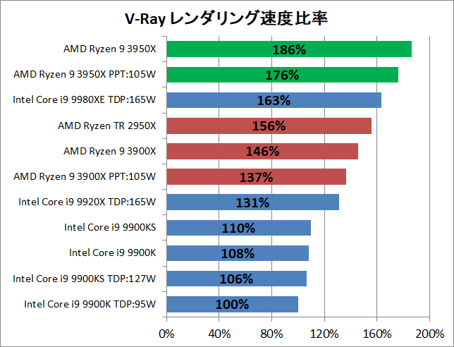 AMD Ryzne 9 3950X_rendering_v-ray_2_perf