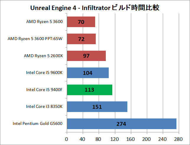 Core i5 9400F_ue_time