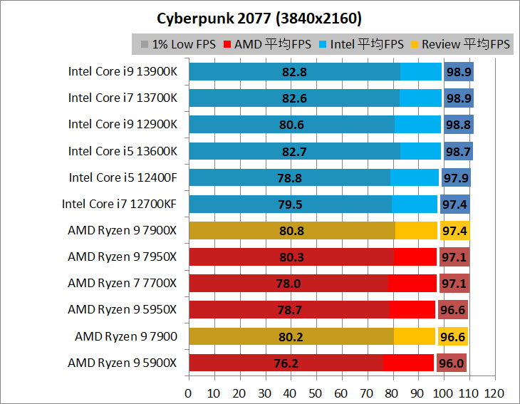 AMD Ryzen 9 7900_game_1_3840_2_cyber