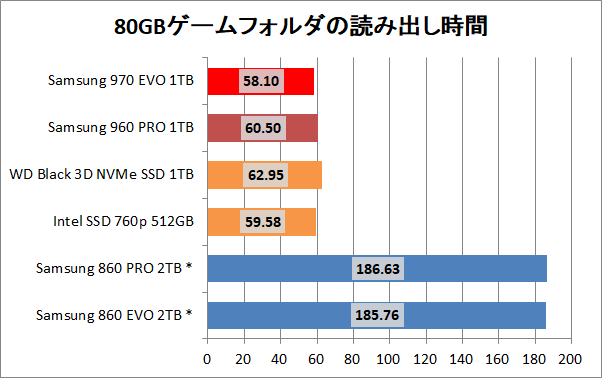 Samsung SSD 970 EVO 1TB_copy_game_read