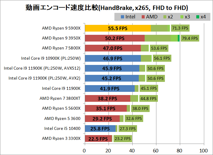 AMD Ryzen 9 5900X_encode_3_handbrake_x265_1920-1920