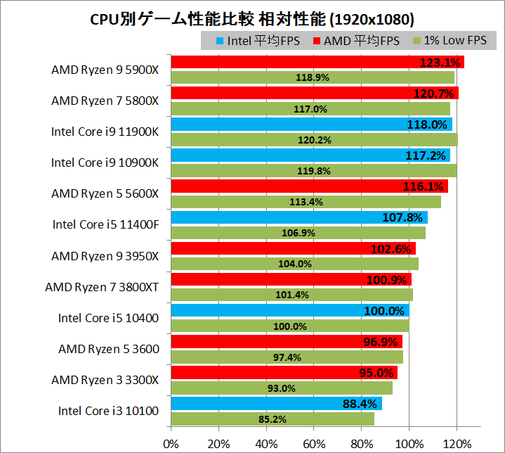 AMD Ryzen 9 5900X_game_3_1920_relative