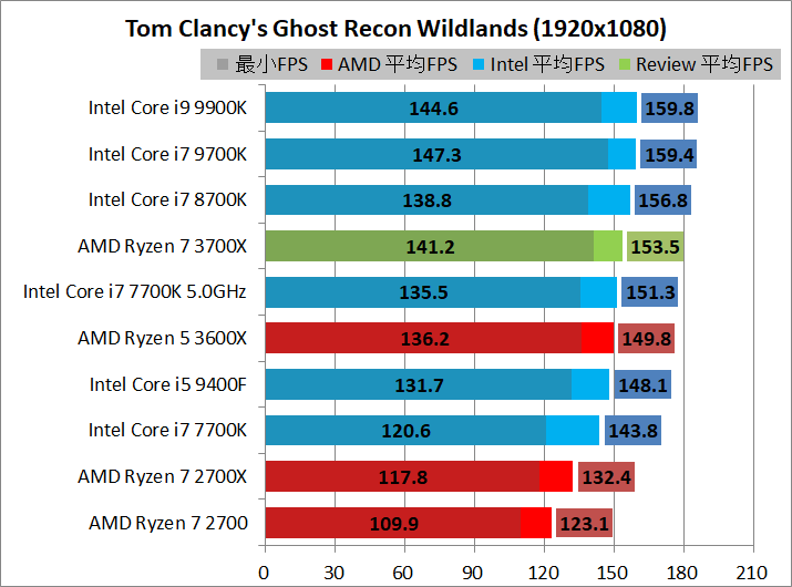 AMD Ryzen 7 3700X_game_2_1920_gr
