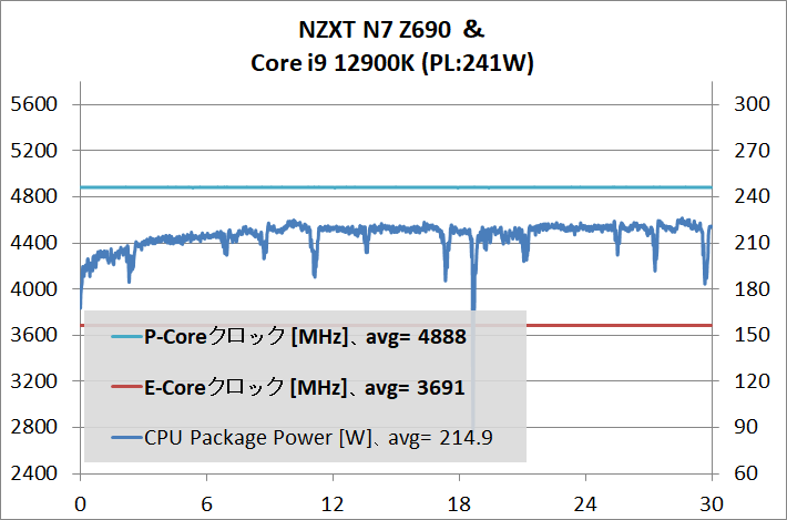 NZXT N7 Z690_12900K_PL-241W_temp_2
