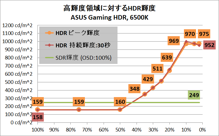 ASUS ROG Swift OLED PG27AQDM_brightness_hdr_per-area_1