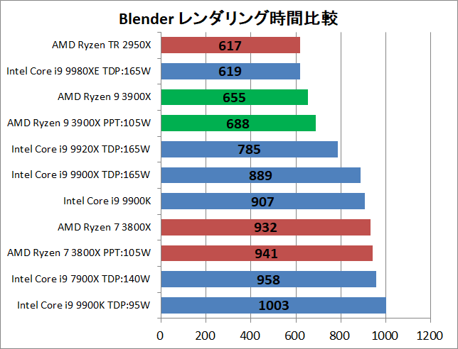 AMD Ryzne 9 3900X_rendering_blender_time