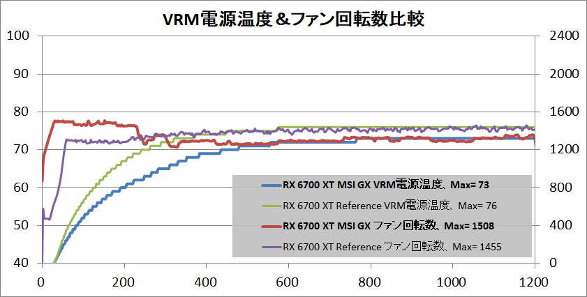 MSI Radeon RX 6700 XT GAMING X 12G_temp-vrm