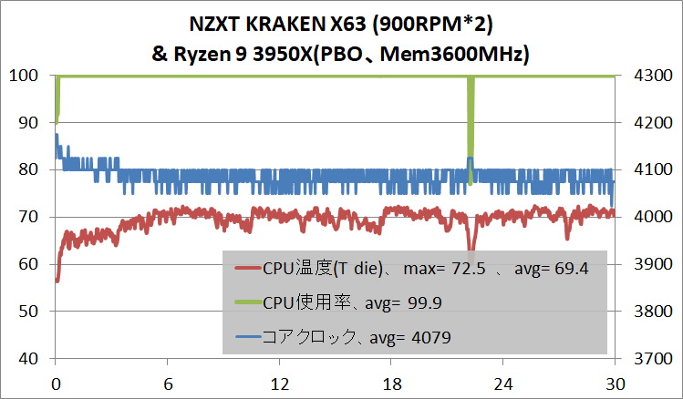 NZXT KRAKEN X63_temp_Core i9 9900K