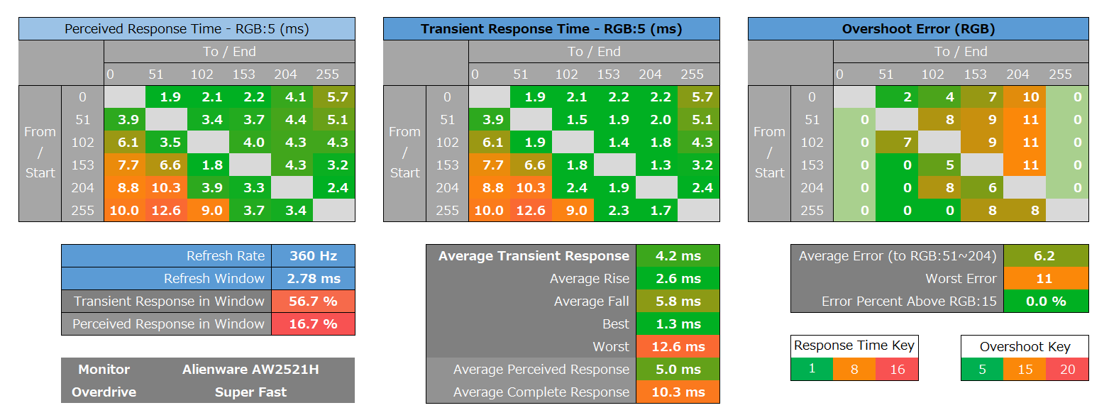 Alienware AW2521H_response_heatmap_360Hz_1
