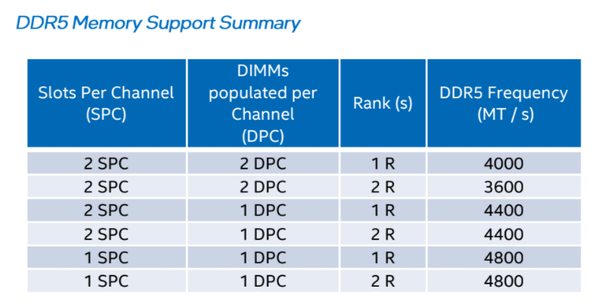 Intel 12th Core_DDR5 Memory Support Summary