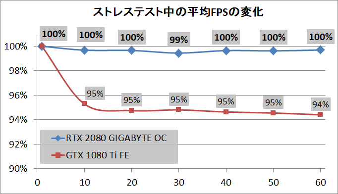 GIGABYTE GeForce RTX 2080 GAMING OC 8G_stress_FPS