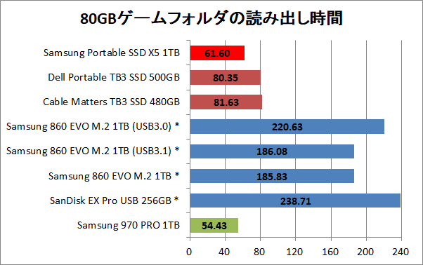 Samsung Portable SSD X5 1TB_copy_game_read