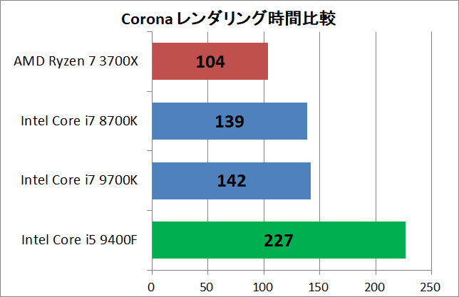 Ryzen 5 3600_vs_Core i5 9400F_rendering_corona_time