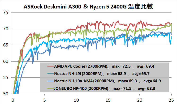 ASRock DeskMini A300_Cooler_temp