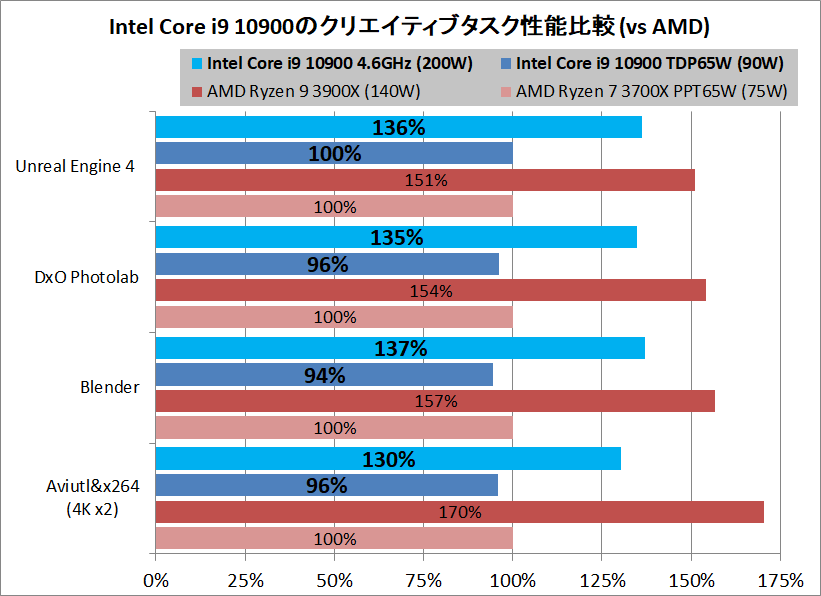 Intel Core i9 10900_Performance_vs-AMD