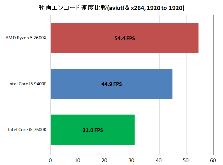 Core i5 9400F vs Ryzen 5 2600X_encode_aviutl_x264_1920to1920