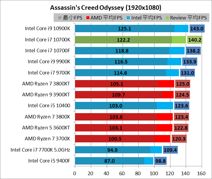 Intel Core i7 10700K_game_2_1920_acod