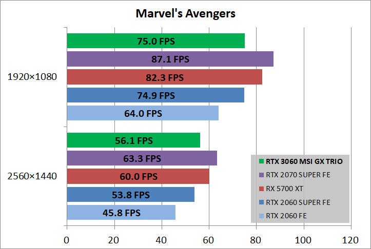 MSI GeForce RTX 3060 GAMING X TRIO 12G_game_marvel