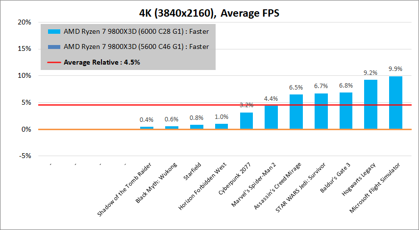 AMD Ryzen 7 9800X3D_D5-6000_game_dif_per-game_3840_avg_vs-5600