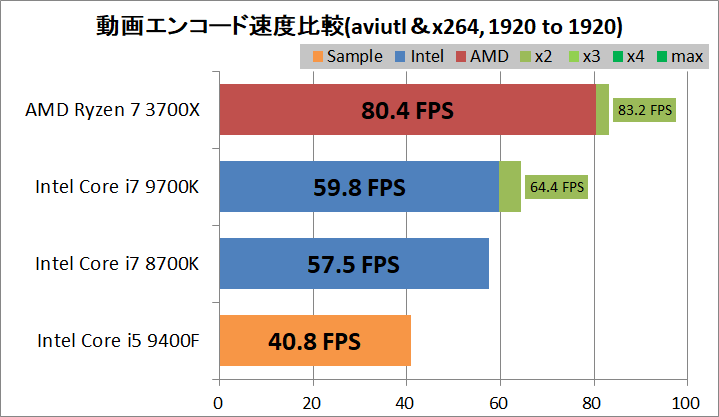 Ryzen 5 3600_vs_Core i5 9400F_encode_aviutl_x264_1920-1920