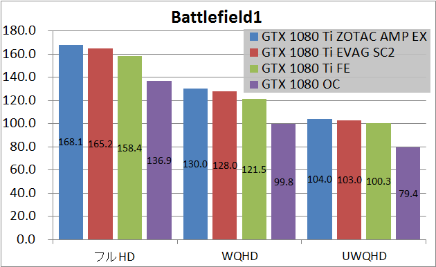 Zotac GTX 1080 Ti AMP Extreme_game_bf1