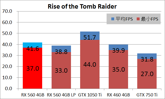RX 560 MSI AERO ITX_game_rottr