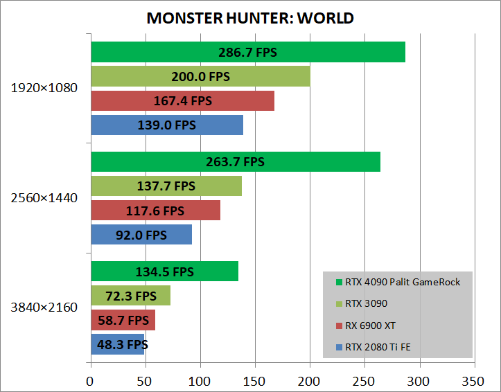 Palit GeForce RTX 4090 GameRock OC_game_mhw