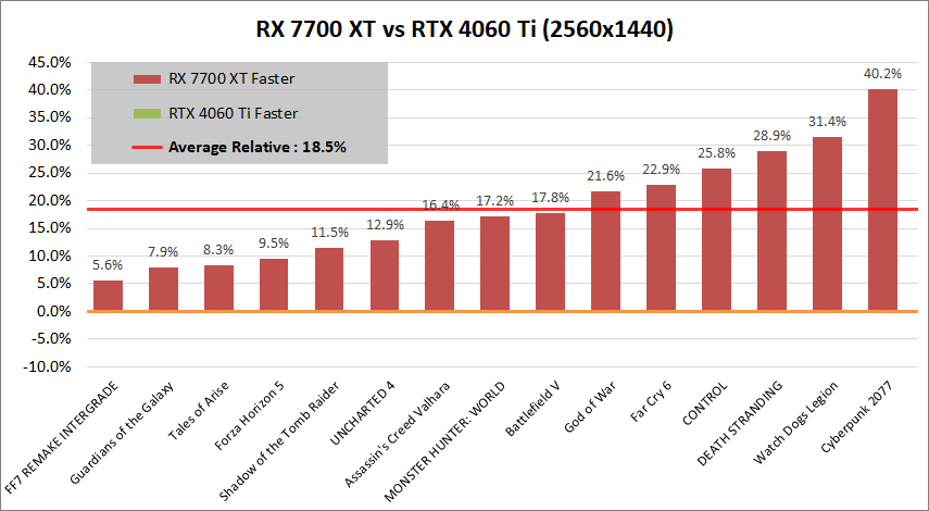 Radeon RX 7700 XT_vs_RTX4060Ti_1440p